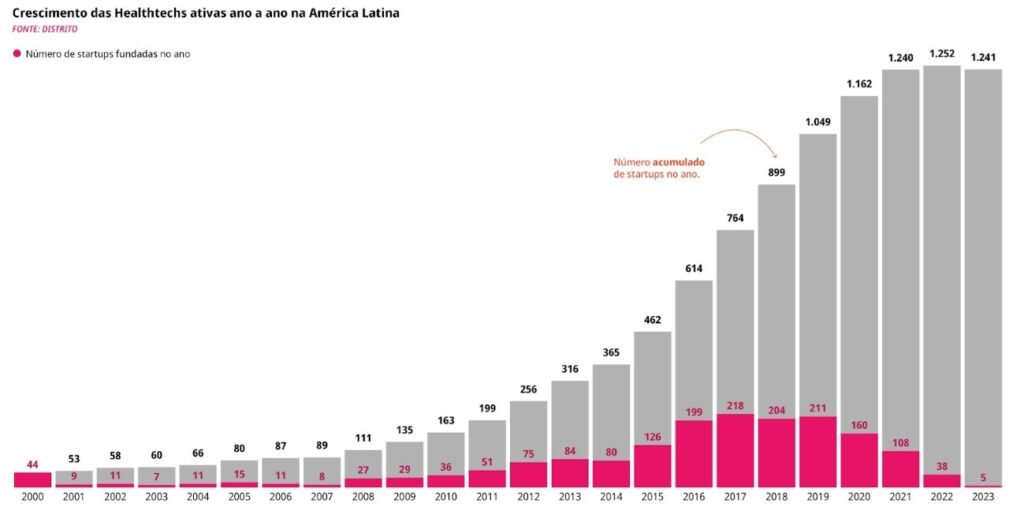 Healthtech América Latina | Saúde